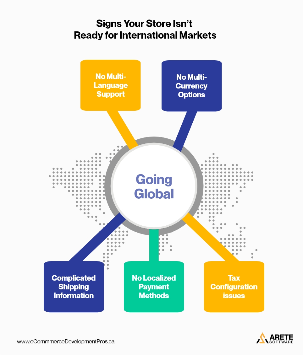 5 signs your website not ready international markets