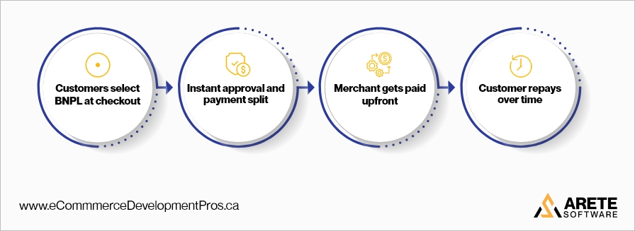how does buy now pay later payments work